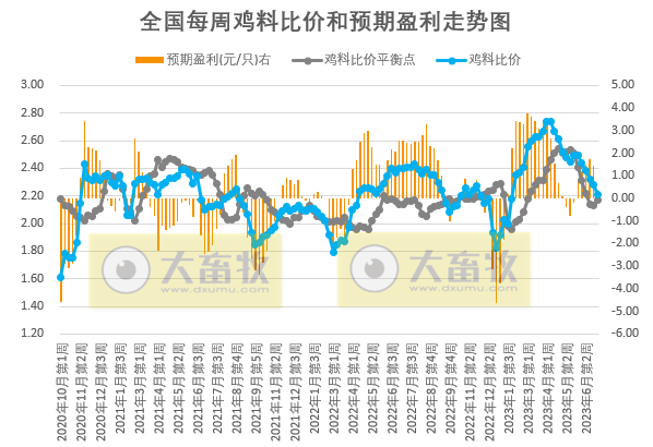 发改委：猪粮比连2周跌破5，预计后期猪价或微降后小幅反弹，整体窄幅调整为主，肉鸡和蛋鸡基本处于盈亏平衡状态——2023年7月第1周生猪和家禽盈利情况及预期