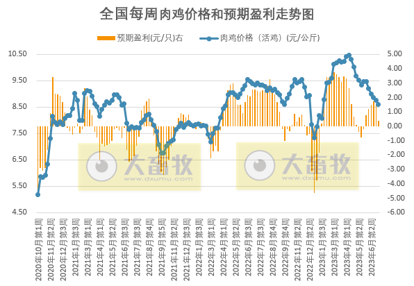 发改委：猪粮比连2周跌破5，预计后期猪价或微降后小幅反弹，整体窄幅调整为主，肉鸡和蛋鸡基本处于盈亏平衡状态——2023年7月第1周生猪和家禽盈利情况及预期
