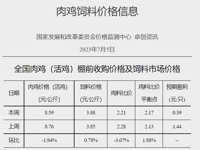 发改委：猪粮比连2周跌破5，预计后期猪价或微降后小幅反弹，整体窄幅调整为主，肉鸡和蛋鸡基本处于盈亏平衡状态——2023年7月第1周生猪和家禽盈利情况及预期