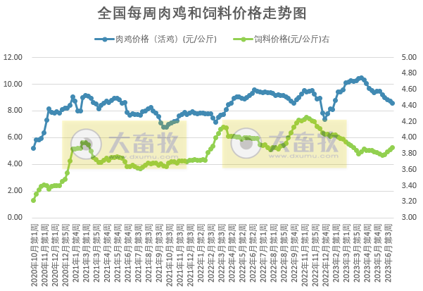 发改委：猪粮比连2周跌破5，预计后期猪价或微降后小幅反弹，整体窄幅调整为主，肉鸡和蛋鸡基本处于盈亏平衡状态——2023年7月第1周生猪和家禽盈利情况及预期