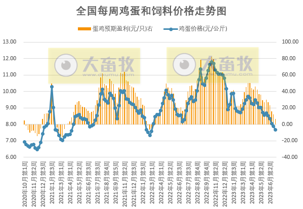 发改委：猪粮比连2周跌破5，预计后期猪价或微降后小幅反弹，整体窄幅调整为主，肉鸡和蛋鸡基本处于盈亏平衡状态——2023年7月第1周生猪和家禽盈利情况及预期