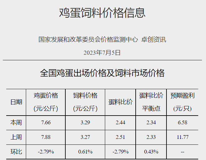 发改委：猪粮比连2周跌破5，预计后期猪价或微降后小幅反弹，整体窄幅调整为主，肉鸡和蛋鸡基本处于盈亏平衡状态——2023年7月第1周生猪和家禽盈利情况及预期