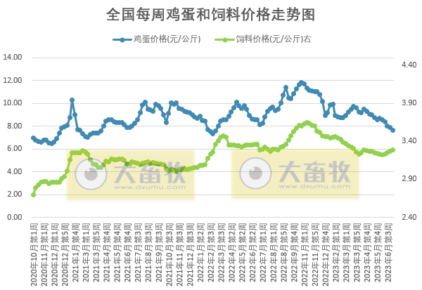 发改委：猪粮比连2周跌破5，预计后期猪价或微降后小幅反弹，整体窄幅调整为主，肉鸡和蛋鸡基本处于盈亏平衡状态——2023年7月第1周生猪和家禽盈利情况及预期