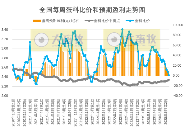 发改委：猪粮比连2周跌破5，预计后期猪价或微降后小幅反弹，整体窄幅调整为主，肉鸡和蛋鸡基本处于盈亏平衡状态——2023年7月第1周生猪和家禽盈利情况及预期