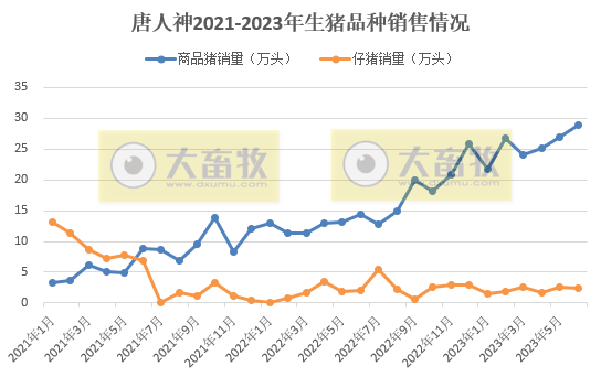 唐人神：6月生猪销量突破30万头，且连续2个月突破历史最高纪录，上半年生猪收入翻倍