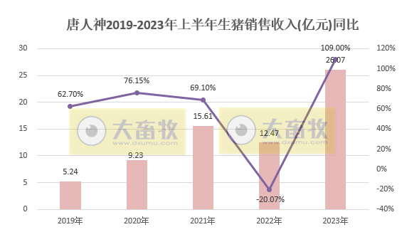 唐人神：6月生猪销量突破30万头，且连续2个月突破历史最高纪录，上半年生猪收入翻倍