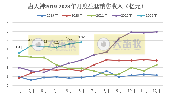 唐人神：6月生猪销量突破30万头，且连续2个月突破历史最高纪录，上半年生猪收入翻倍