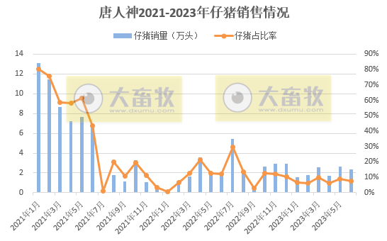 唐人神：6月生猪销量突破30万头，且连续2个月突破历史最高纪录，上半年生猪收入翻倍