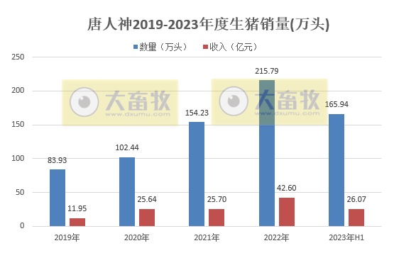 唐人神：6月生猪销量突破30万头，且连续2个月突破历史最高纪录，上半年生猪收入翻倍