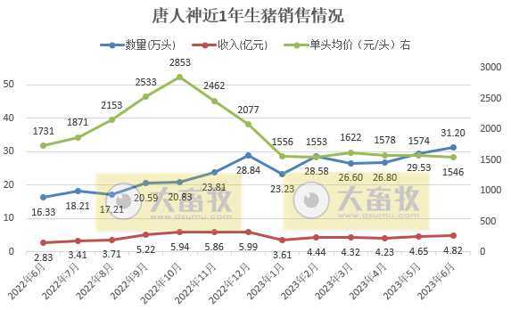 唐人神：6月生猪销量突破30万头，且连续2个月突破历史最高纪录，上半年生猪收入翻倍