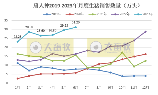 唐人神：6月生猪销量突破30万头，且连续2个月突破历史最高纪录，上半年生猪收入翻倍