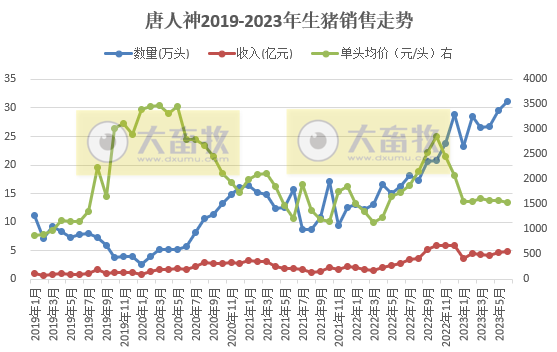 唐人神：6月生猪销量突破30万头，且连续2个月突破历史最高纪录，上半年生猪收入翻倍