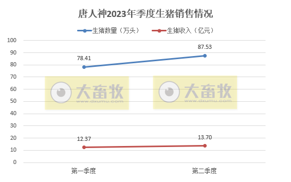 唐人神：6月生猪销量突破30万头，且连续2个月突破历史最高纪录，上半年生猪收入翻倍
