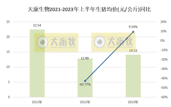 天康生物：上半年生猪销量130万头增41%，收入21亿增62%