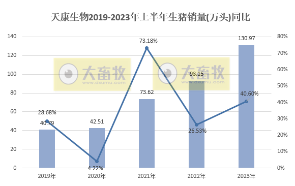 天康生物：上半年生猪销量130万头增41%，收入21亿增62%