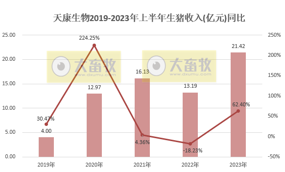天康生物：上半年生猪销量130万头增41%，收入21亿增62%