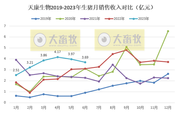 天康生物：上半年生猪销量130万头增41%，收入21亿增62%