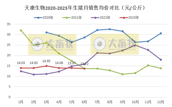 天康生物：上半年生猪销量130万头增41%，收入21亿增62%
