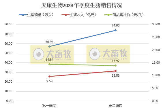 天康生物：上半年生猪销量130万头增41%，收入21亿增62%