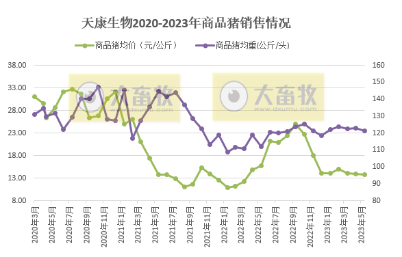 天康生物：上半年生猪销量130万头增41%，收入21亿增62%