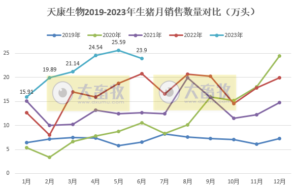 天康生物：上半年生猪销量130万头增41%，收入21亿增62%
