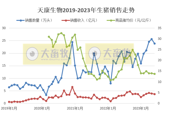 天康生物：上半年生猪销量130万头增41%，收入21亿增62%