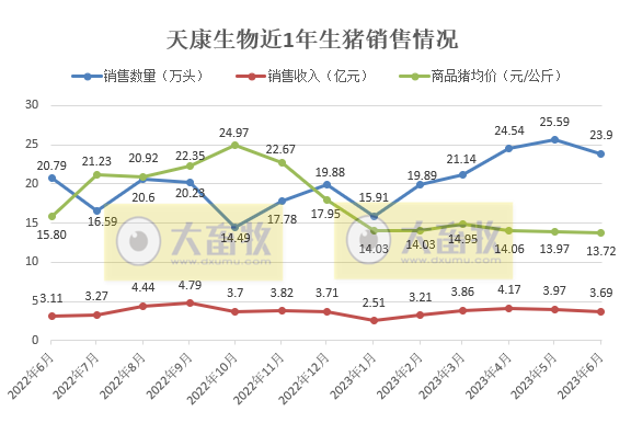 天康生物：上半年生猪销量130万头增41%，收入21亿增62%