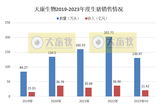 天康生物：上半年生猪销量130万头增41%，收入21亿增62%