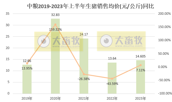 中粮家佳康：上半年生猪出栏量为244.7万头，同比增长7.9%