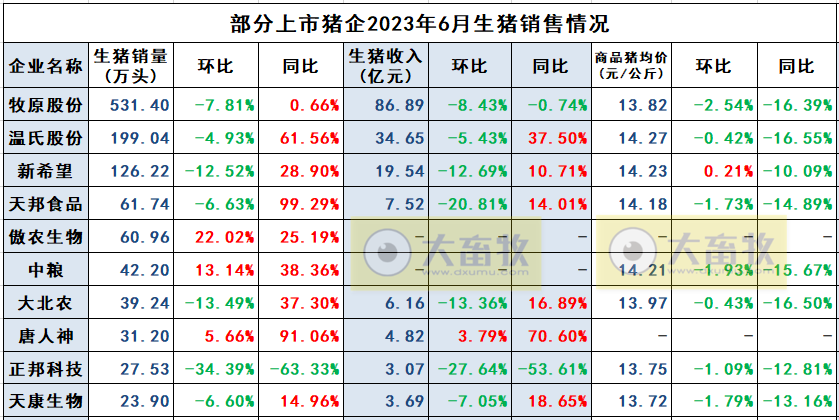 中粮家佳康：上半年生猪出栏量为244.7万头，同比增长7.9%
