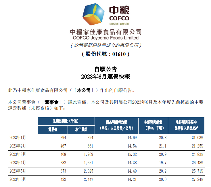中粮家佳康：上半年生猪出栏量为244.7万头，同比增长7.9%