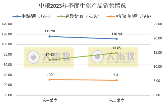 中粮家佳康：上半年生猪出栏量为244.7万头，同比增长7.9%