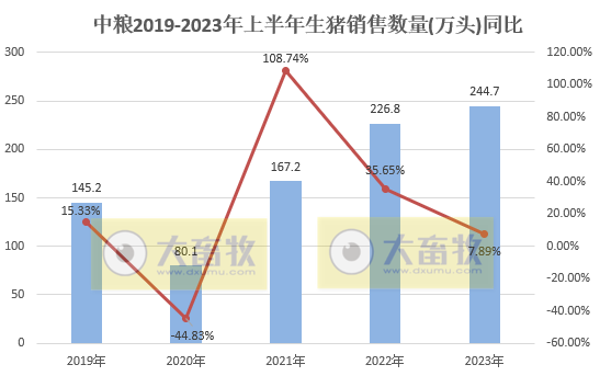中粮家佳康：上半年生猪出栏量为244.7万头，同比增长7.9%