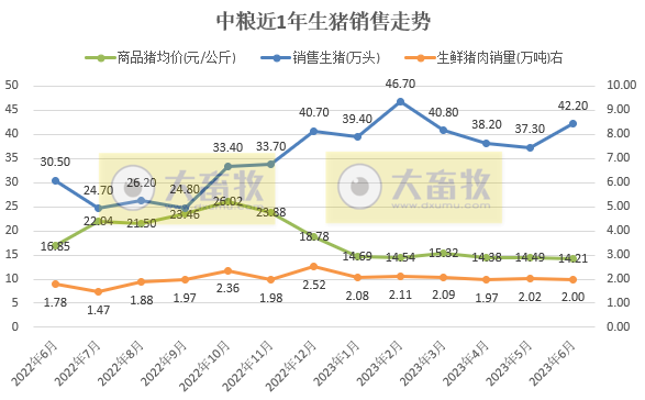 中粮家佳康：上半年生猪出栏量为244.7万头，同比增长7.9%