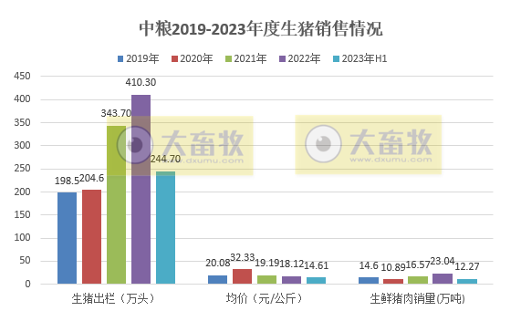 中粮家佳康：上半年生猪出栏量为244.7万头，同比增长7.9%
