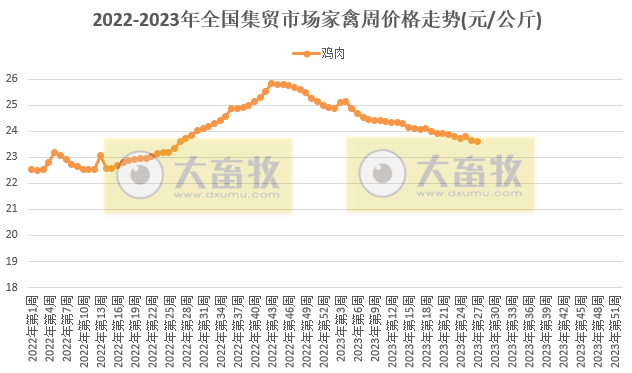农业农村部发布2023年7月第1周畜牧业产品价格及走势