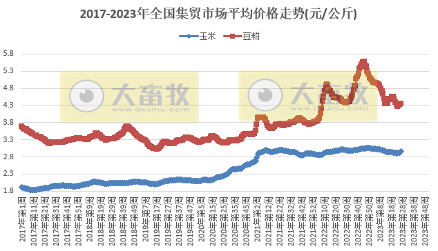 农业农村部发布2023年7月第1周畜牧业产品价格及走势
