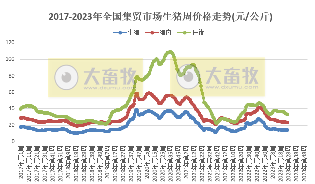 农业农村部发布2023年7月第1周畜牧业产品价格及走势