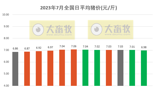 2023.07.12今日猪价