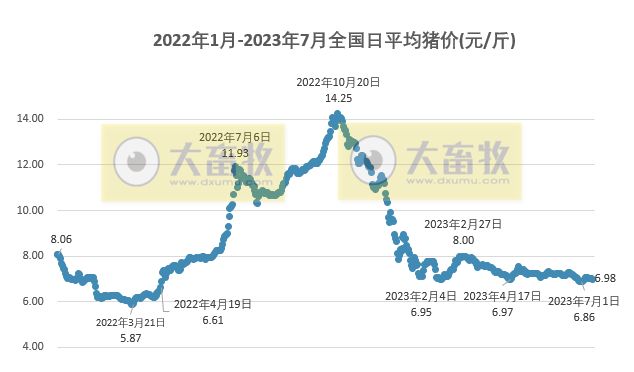 2023.07.12今日猪价