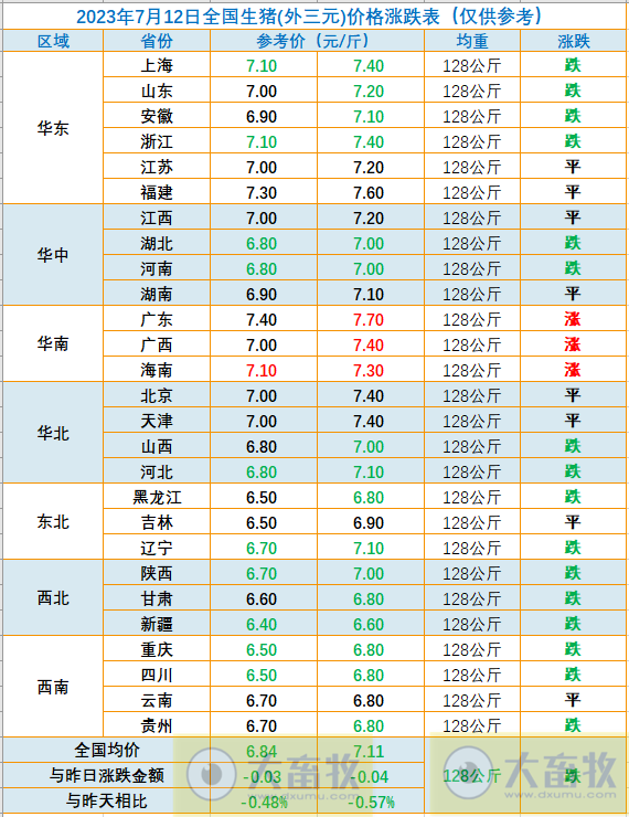 2023.07.12今日猪价