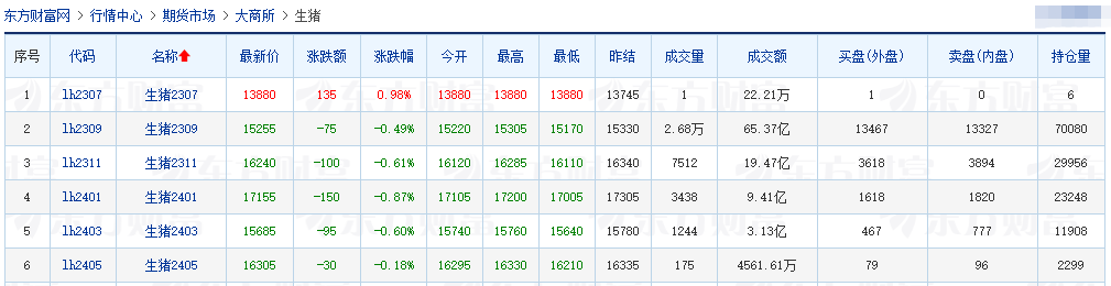 2023.07.12今日猪价