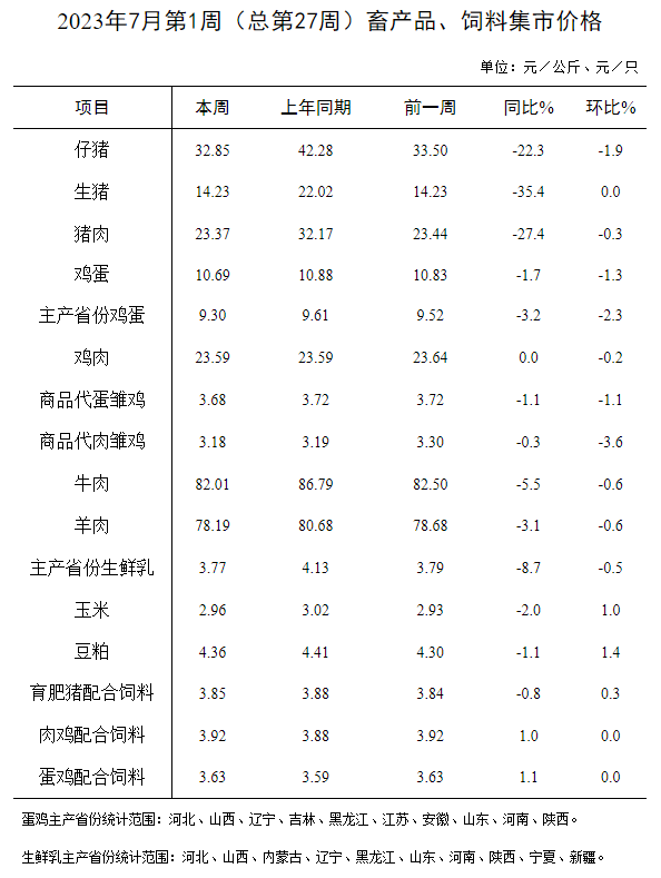 农业农村部发布2023年7月第1周畜牧业产品价格及走势
