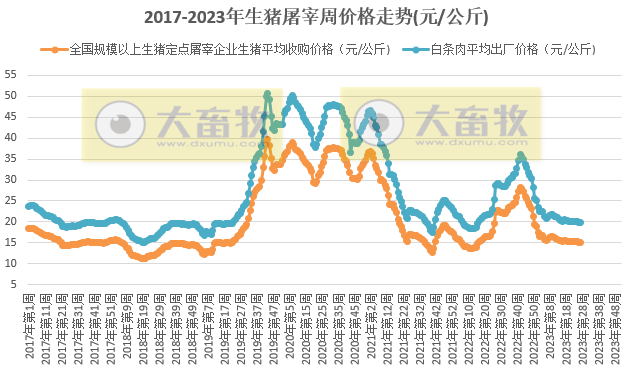 2023年第27周生猪及猪肉价格环比上涨
