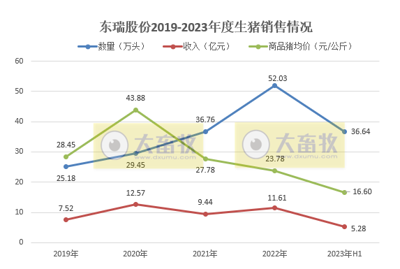 东瑞股份：预计上半年净亏2.9亿元，个别场存在蓝耳、伪狂犬等疾病主动淘汰落后产能损失1.4亿