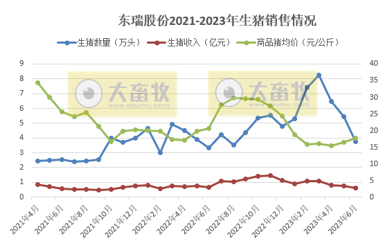 东瑞股份：预计上半年净亏2.9亿元，个别场存在蓝耳、伪狂犬等疾病主动淘汰落后产能损失1.4亿