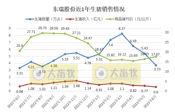 东瑞股份：预计上半年净亏2.9亿元，个别场存在蓝耳、伪狂犬等疾病主动淘汰落后产能损失1.4亿