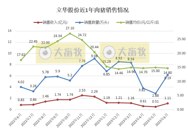立华股份2023年6月及上半年肉鸡和肉猪销售情况