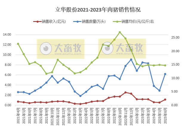 立华股份2023年6月及上半年肉鸡和肉猪销售情况
