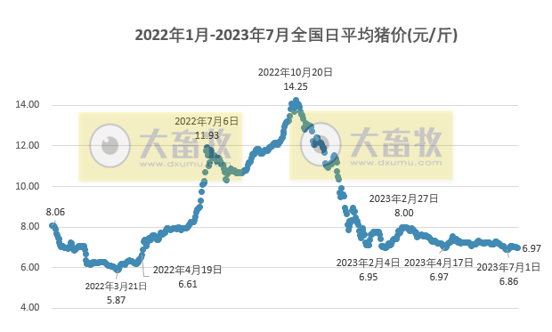 2023.07.13今日猪价